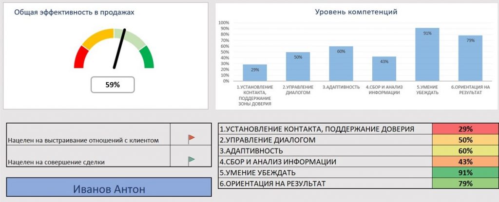 варианты и методика оценки персонала